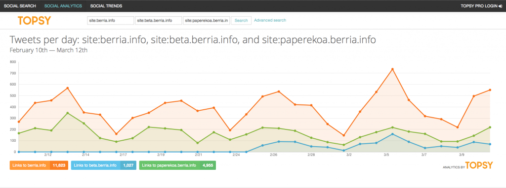 BERRIAren estekak Twitterren (otsailak 10-martxoak12), Topsyren arabera.