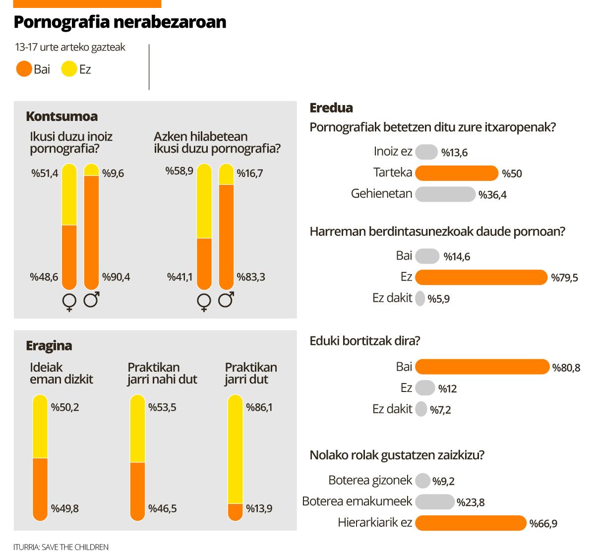 Nerabe askok ikusten dute pornografia