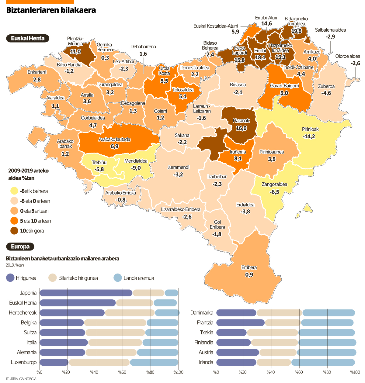 Euskal Herriko biztanleria nabarmen handitu da