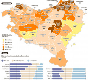 Euskal Herriko biztanleria nabarmen handitu da