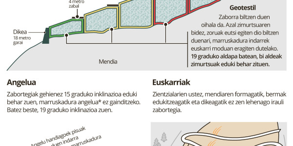 Zabortegiaren zigilatze sistemako akatsek eragin zuten Zaldibarko luizia