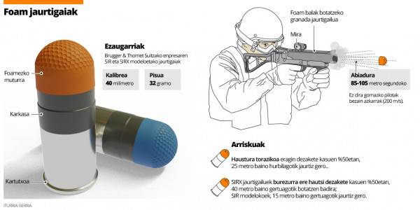 Poliziaren foam jaurtigaiek zauri larriak eragiten dituzte