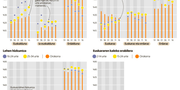 Gazteekin aldatuz doan euskara