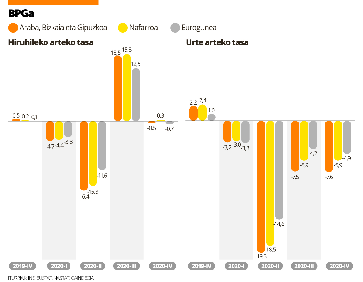 Bat-bateko geldialdi ekonomikoak hainbat ondorio kaltegarri eragin ditu