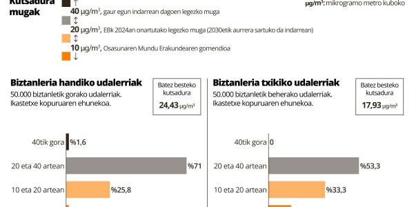 Araba, Bizkai eta Gipuzkoako 75 eskola ingurutan handia da airearen kutsadura maila