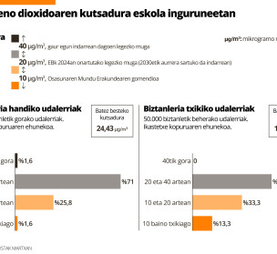 Araba, Bizkai eta Gipuzkoako 75 eskola ingurutan handia da airearen kutsadura maila