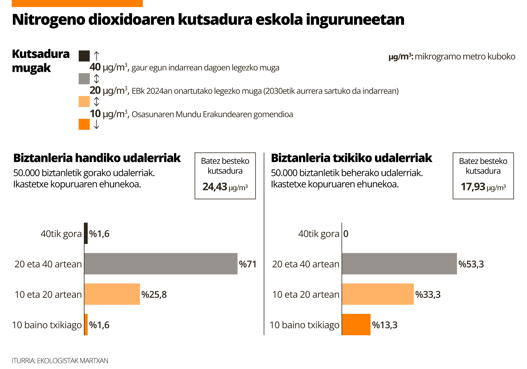 Araba, Bizkai eta Gipuzkoako 75 eskola ingurutan handia da airearen kutsadura maila