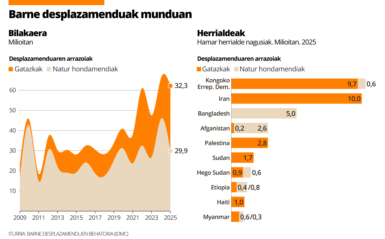 Desplazatuak: herrialdea utzi gabe jaioterritik ihes egin behar izan duten pertsonak