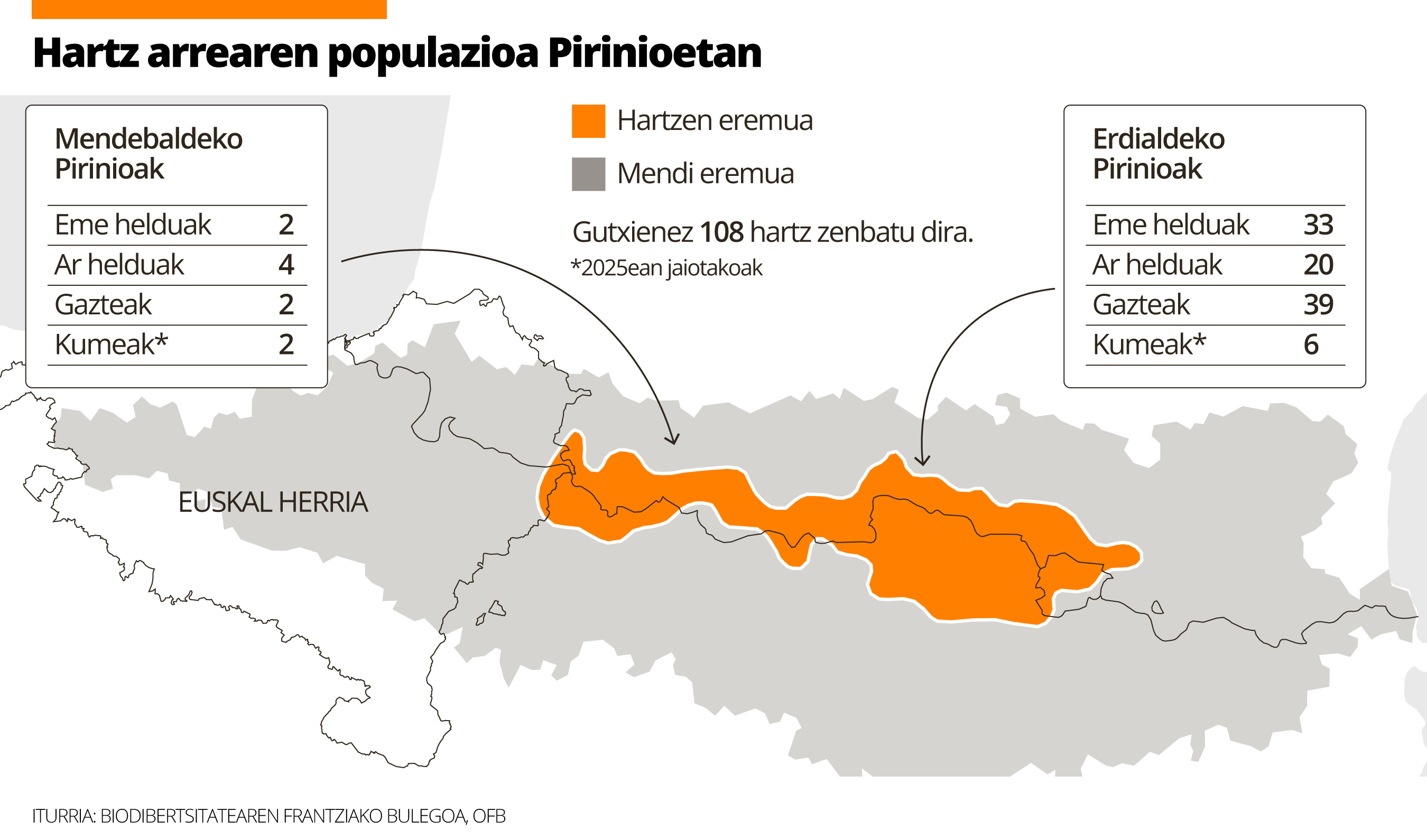 Pirinioetan 108 hartz daude, gutxienez; 3.200 lorratz baino gehiago aurkitu zituzten iaz