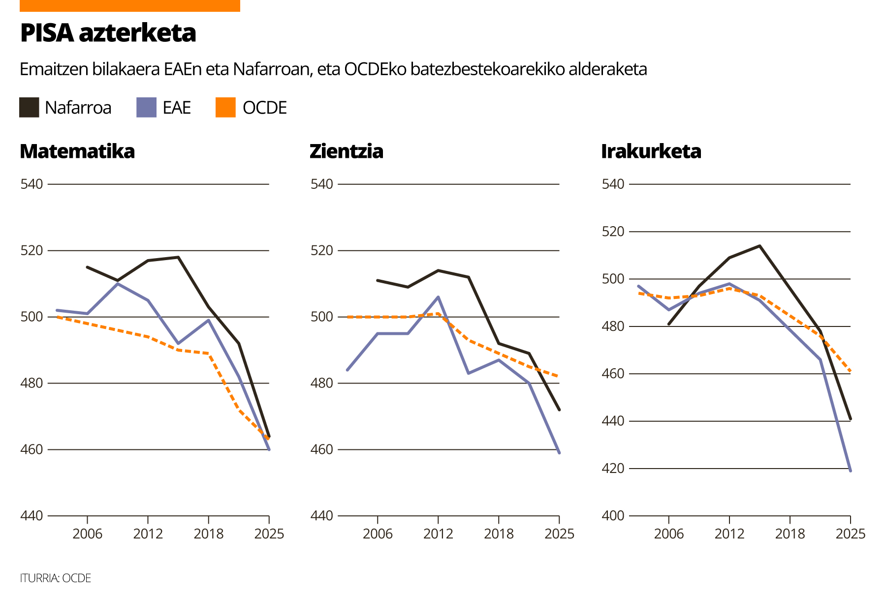 Ikasleen irakurtzeko gaitasuna amiltzen ari dela azaleratu du PISA txostenak