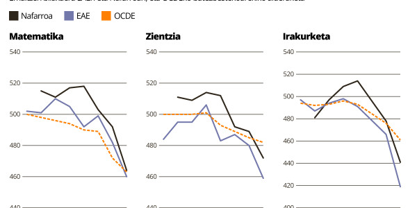 Ikasleen irakurtzeko gaitasuna amiltzen ari dela azaleratu du PISA txostenak
