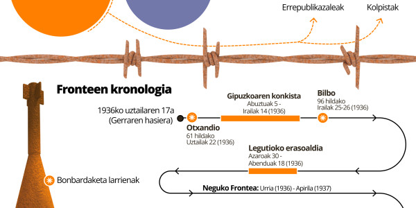 36ko estatu kolpea: 25.000 euskal herritar hil ziren, gutxi gorabehera, gerran