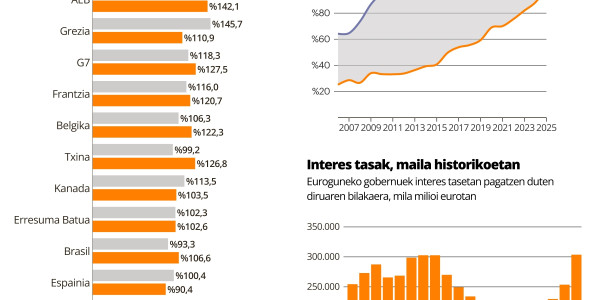 Mundu osoko sendiek, enpresek, bankuek eta gobernuek 325 bilioi dolarren zorrak dituzte
