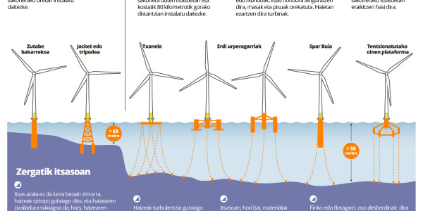 Itsasoko eolikoen merkatua indarra hartzen ari da