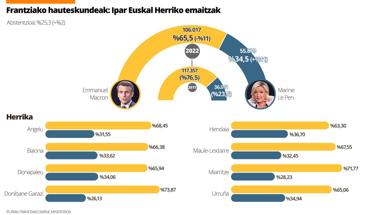 Frantzian baino beherago, baina goraka segitzen du Le Penek Euskal Herrian