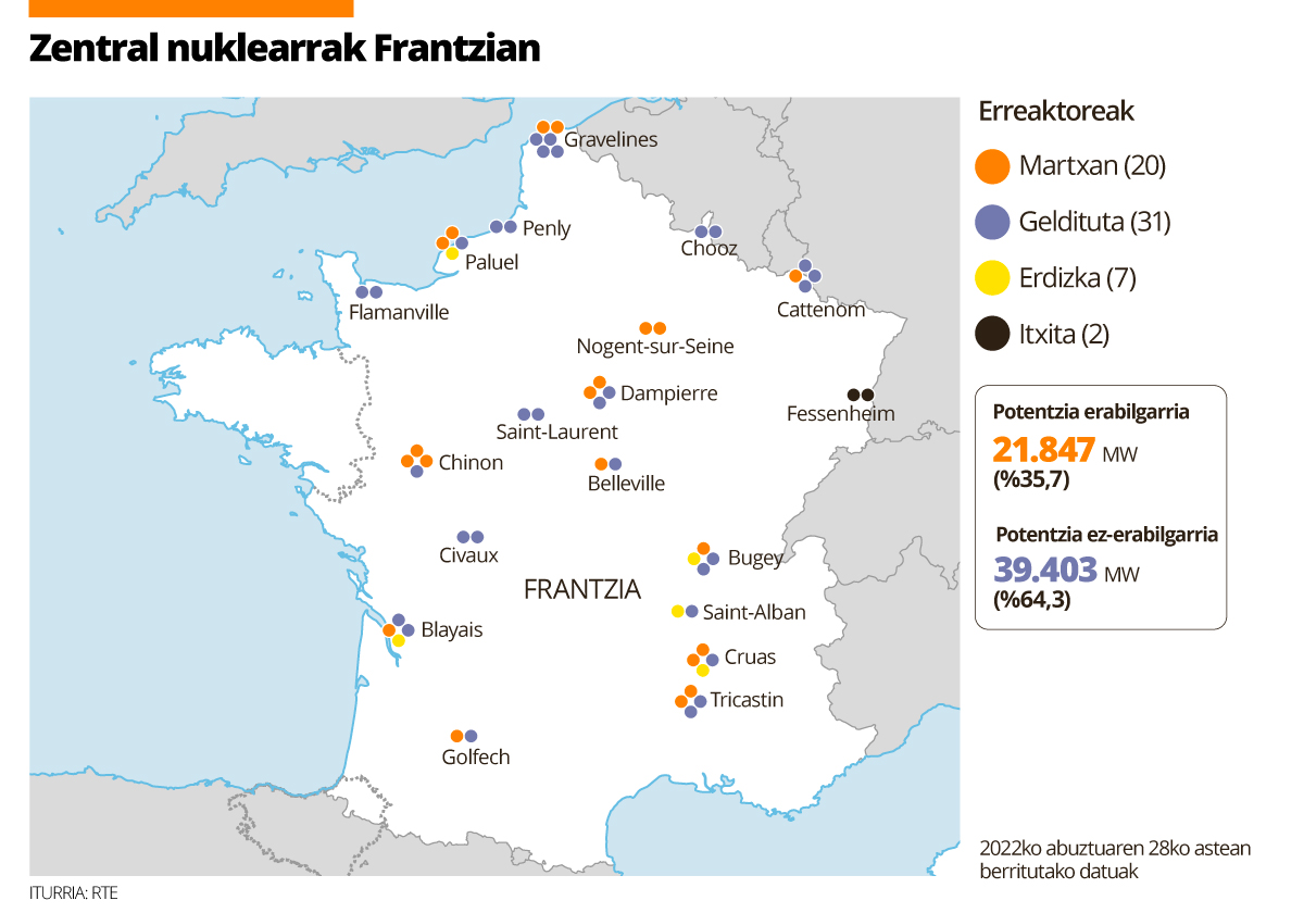 Frantziako zentral nuklearren egoerak prezioak igo ditu