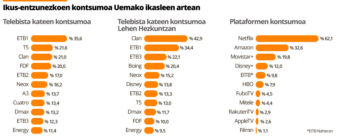 Uemako herrietan, lau ikasletik hiruk gaztelaniaz ikusi dute azkenekoz telesail bat