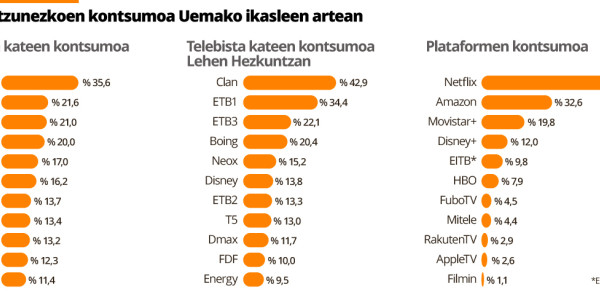 Uemako herrietan, lau ikasletik hiruk gaztelaniaz ikusi dute azkenekoz telesail bat