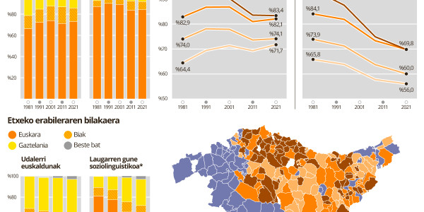 Euskararen erabilera atzeraka ari da, nabarmen, udalerri euskaldunetan