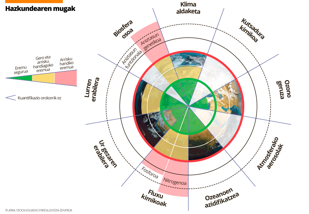 Mugak dituen planeta bat