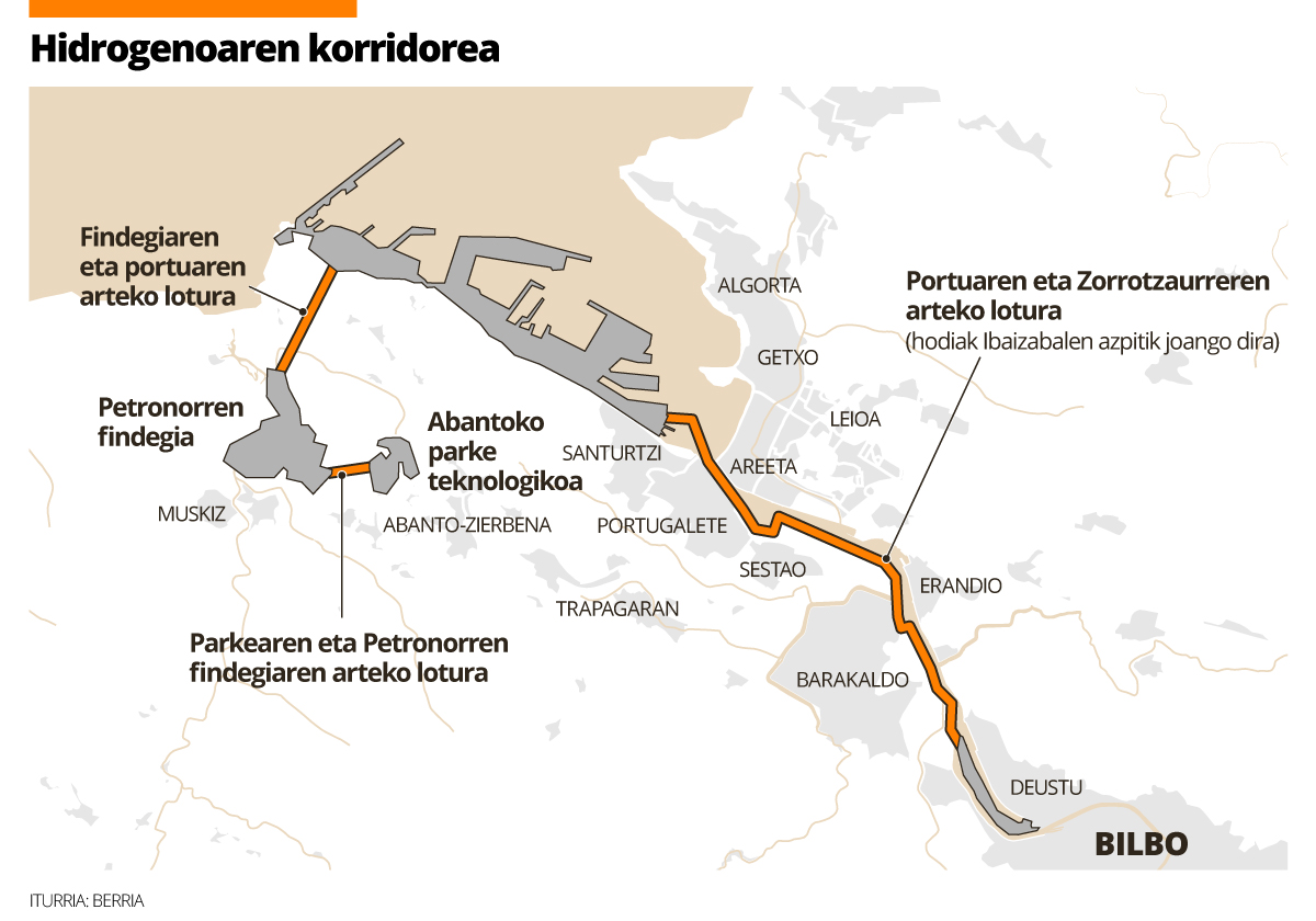 Hidrogenoarentzako gasbide bat eraiki nahi dute Bilboko portutik Zorrotzaurreraino