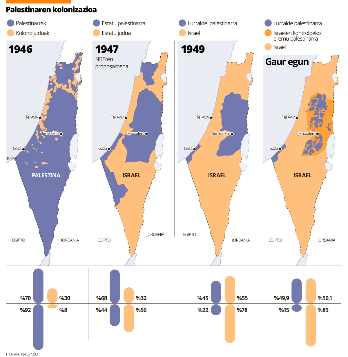 75 urte Israel eratu zutela