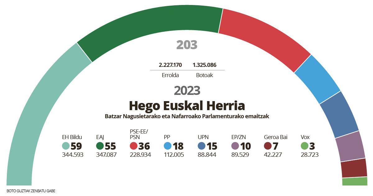 EAJk behera egin du nabarmen, eta EH Bilduk hazkunde handia izan du