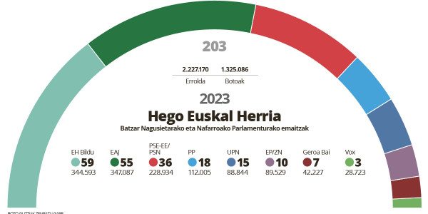 EAJk behera egin du nabarmen, eta EH Bilduk hazkunde handia izan du