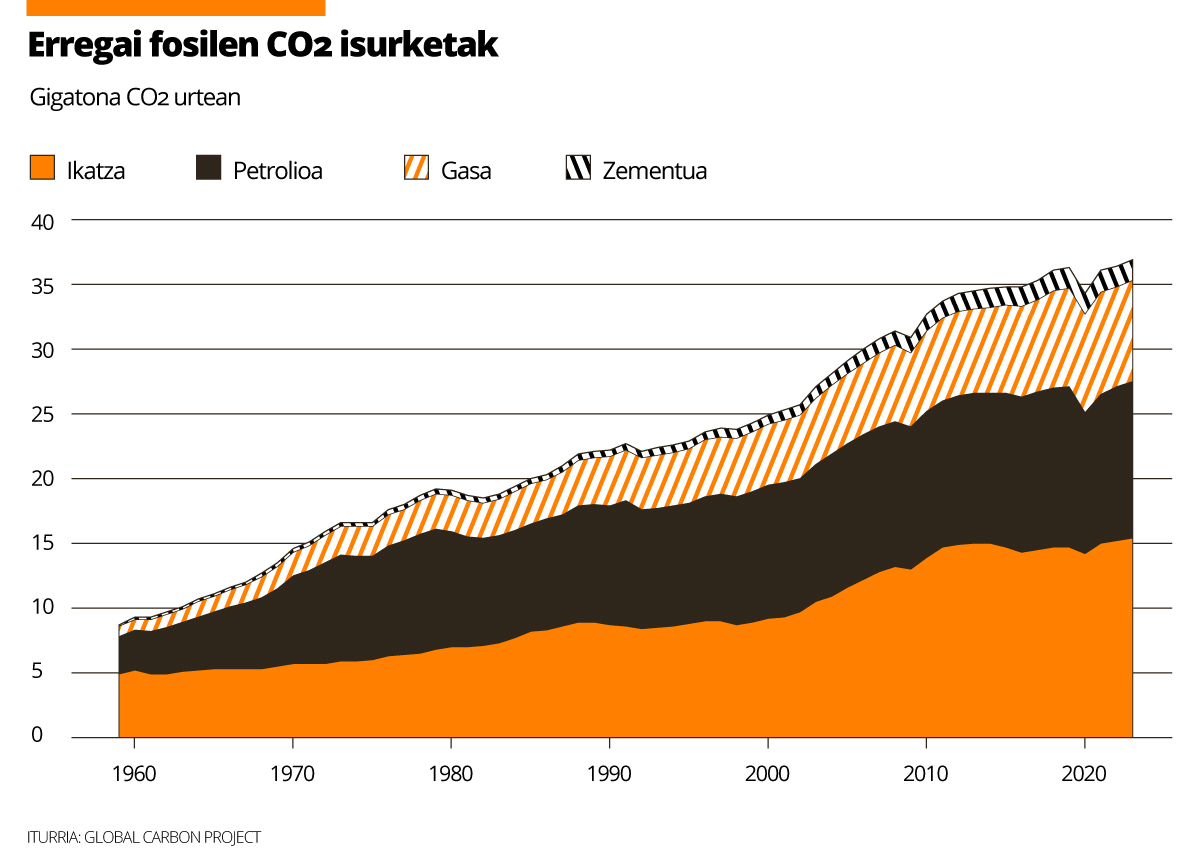 CO2 isurketek goia jo dute, eta %0,5 handitu dira iaztik