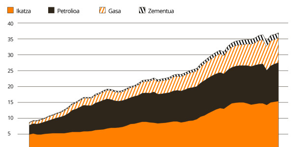 CO2 isurketek goia jo dute, eta %0,5 handitu dira iaztik