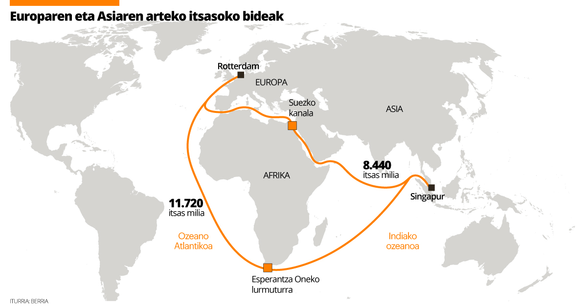 Zamaontzien erdiek Itsaso Gorritik igarotzeari utzi diote