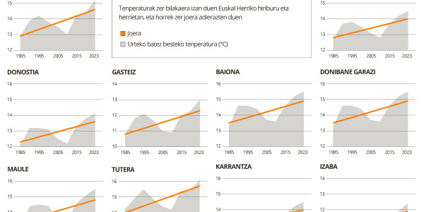 Euskal Herriko ekialdean tenperaturak azkarrago igotzen ari dira mendebaldean baino