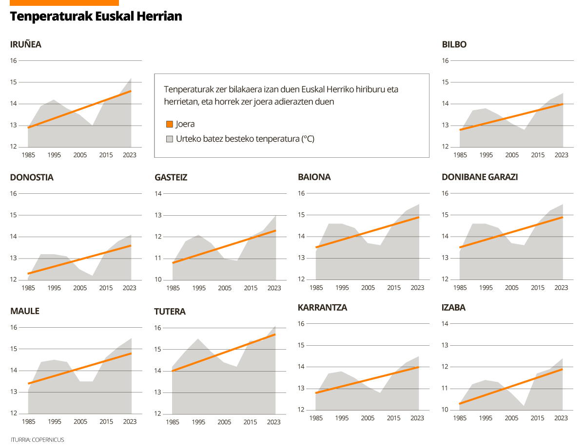 Euskal Herriko ekialdean tenperaturak azkarrago igotzen ari dira mendebaldean baino