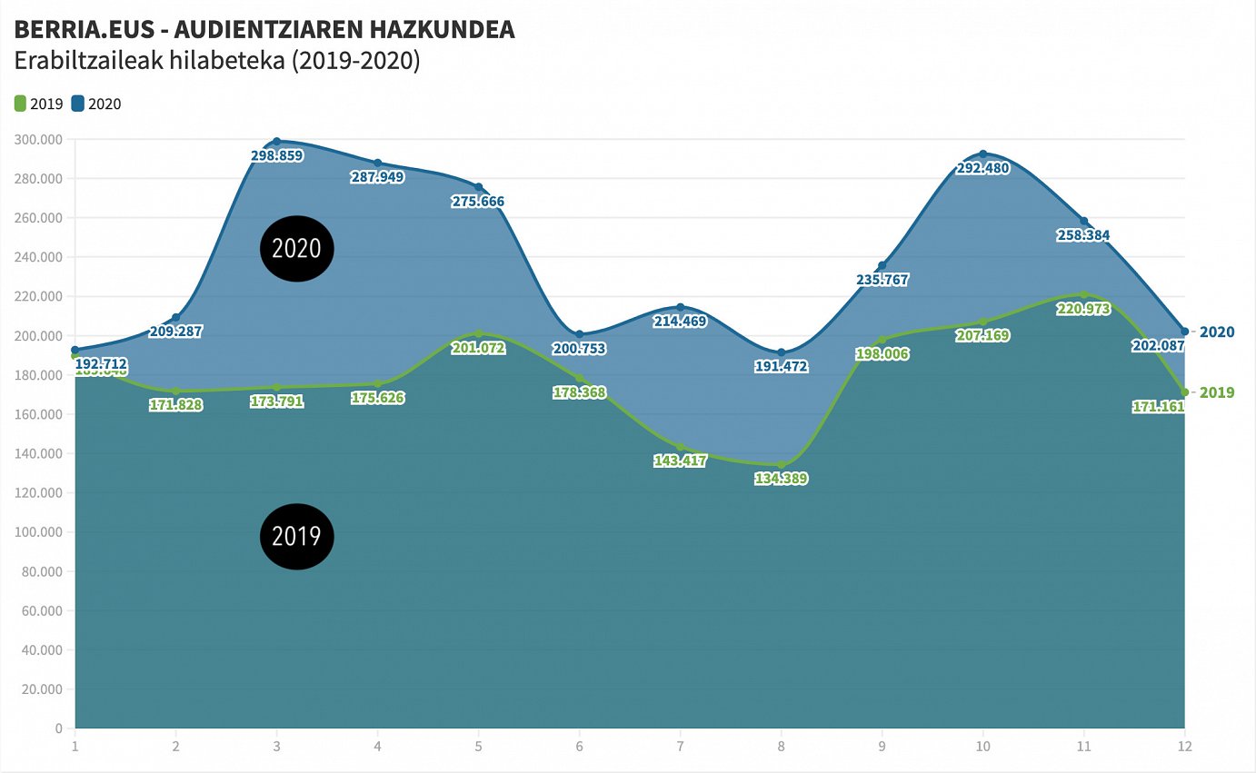 Berria.eus audientziaren hazkundea