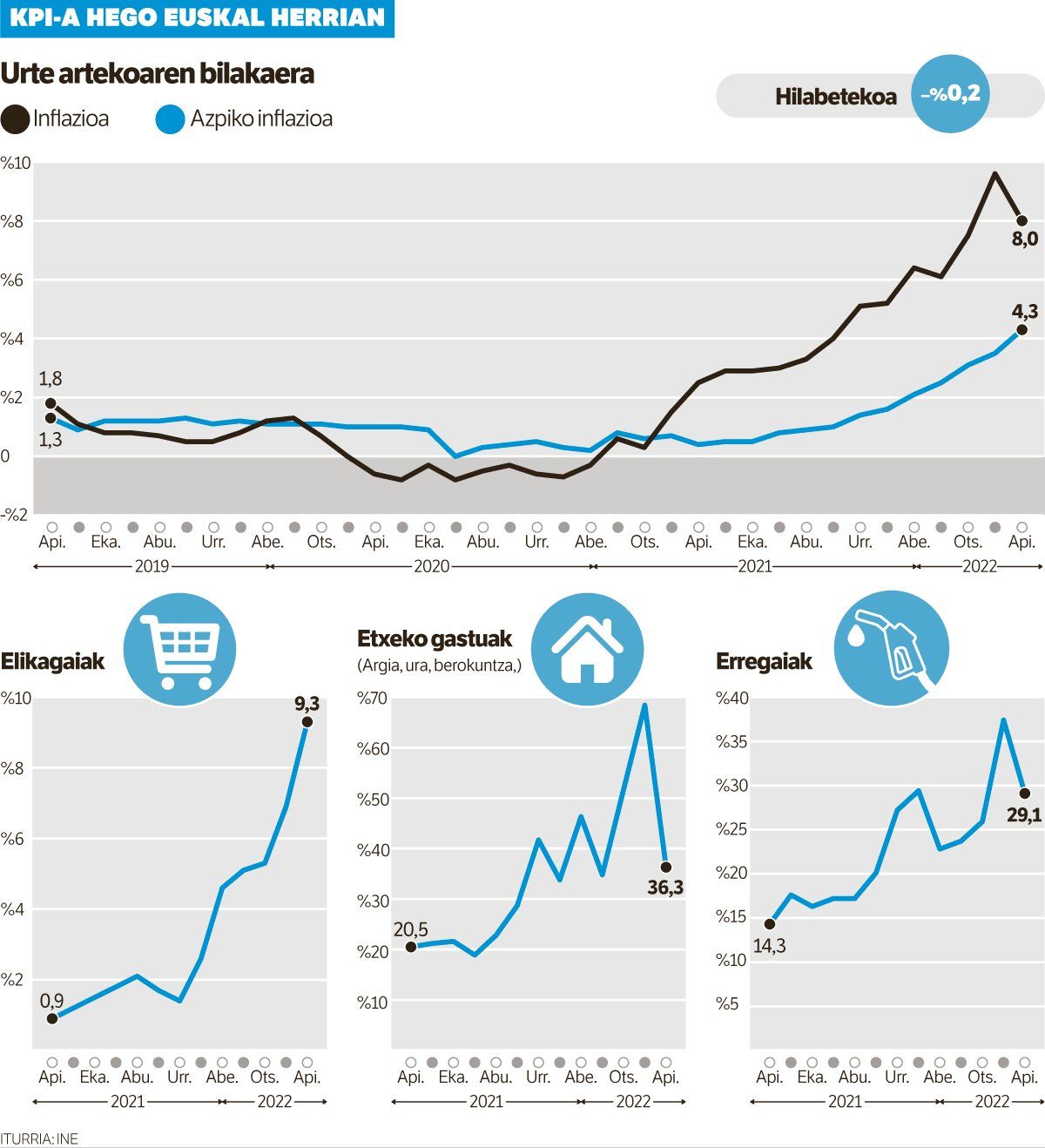 Inflazioaren bilakaera, Hego Euskal Herrian. JOXEAN APEZTEGIA