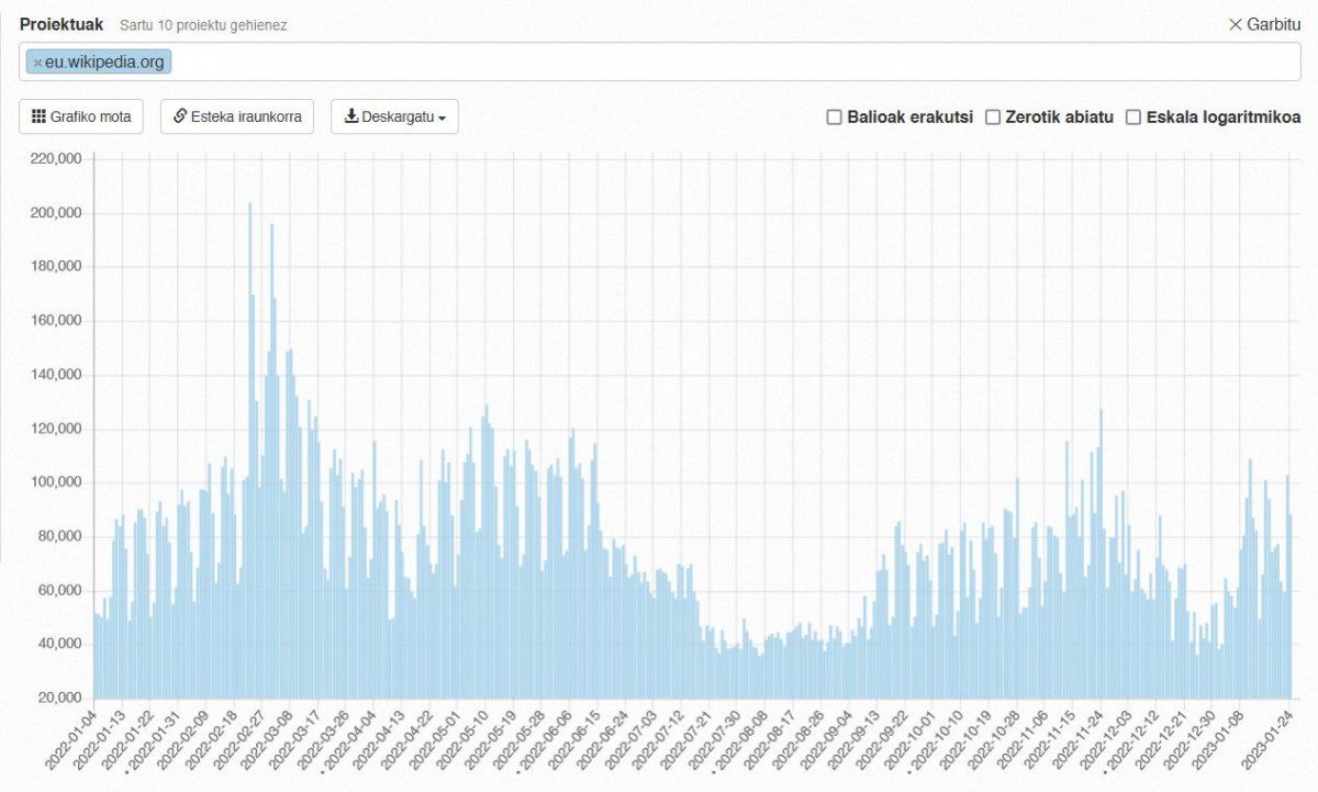 Euskarazko Wikipediaren ikustaldien jaitsieran ikusten da Googleren diskrimazioak izan duen ondorioa. EUSKARAZKO WIKIPEDIA
