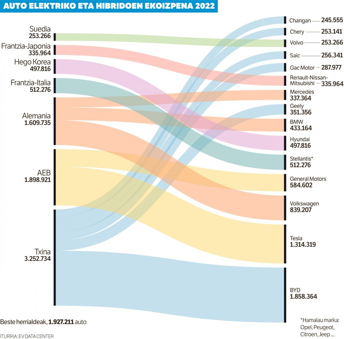 Auto elektriko eta hibridoen ekoizpena 2022.