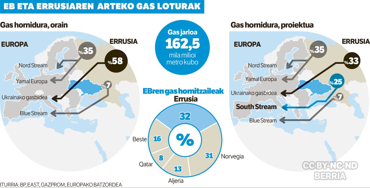 EB eta Errusiaren arteko gas loturak. BERRIA