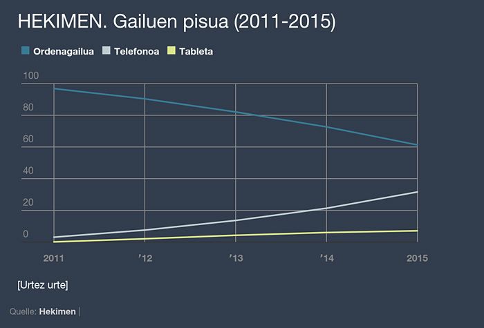 Hekimeneko webguneen saio kopurua (%), gailuaren arabera. BERRIA