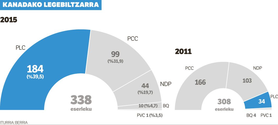 Liberalen ordua da Kanadan.