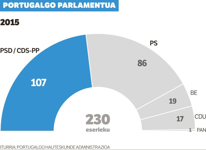 Gobernu ahul bat edo ezkerrari agintea ematea, airean Portugalen. Gobernu ahul bat edo ezkerrari agintea ematea, airean Portugalen.