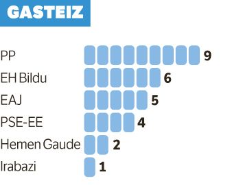 Urtaran da Gasteizko alkate, ezkerreko alderdien babesari esker. Urtaran da Gasteizko alkate, ezkerreko alderdien babesari esker.