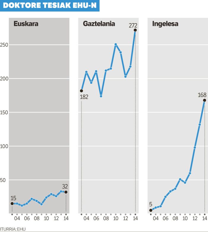 Birreta gutxi dauka euskarak.