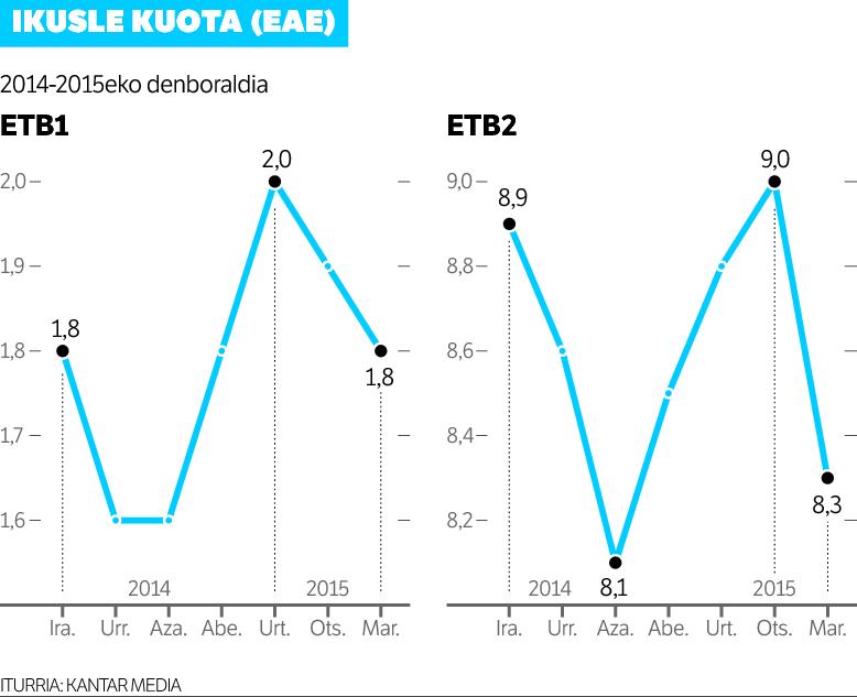 Euskarak ETB2n funtzionatu du.