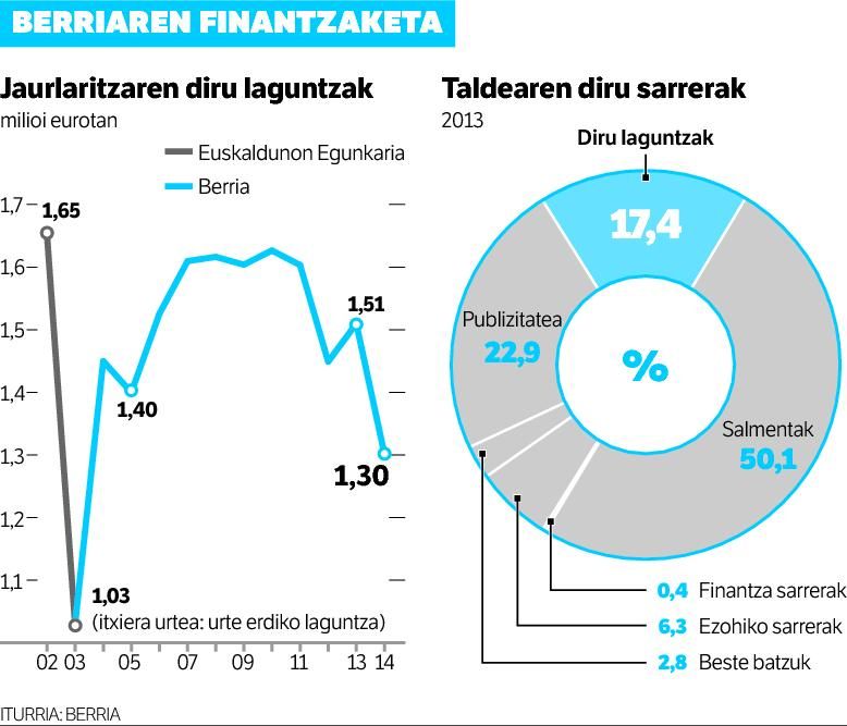 BERRIAri inoizko laguntza eskasena emango dio Jaurlaritzak, %14 jaitsita.