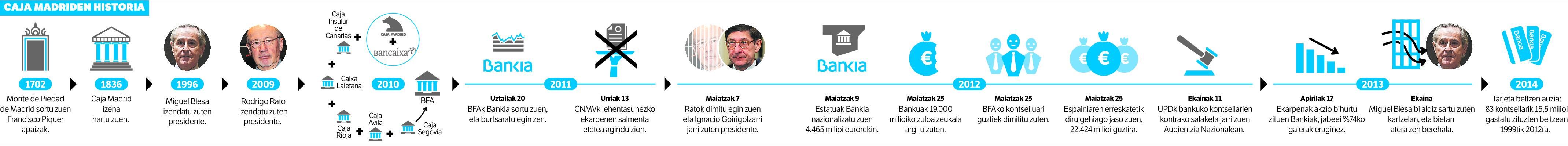 Bankutik aulkira.