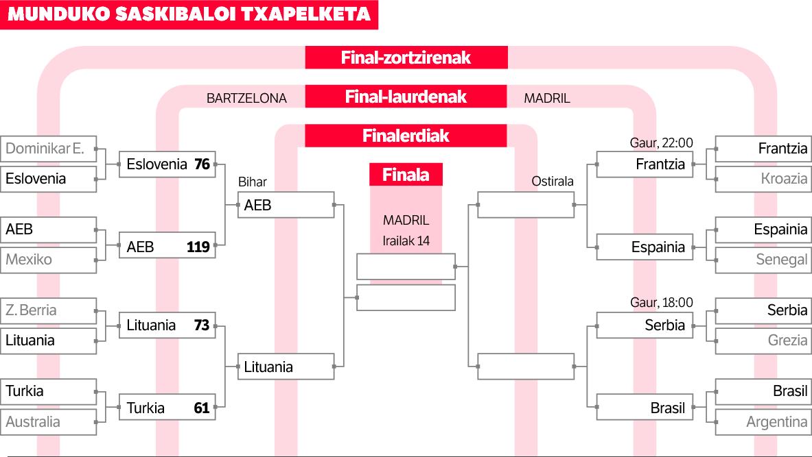 Pronostikoak bete dira.