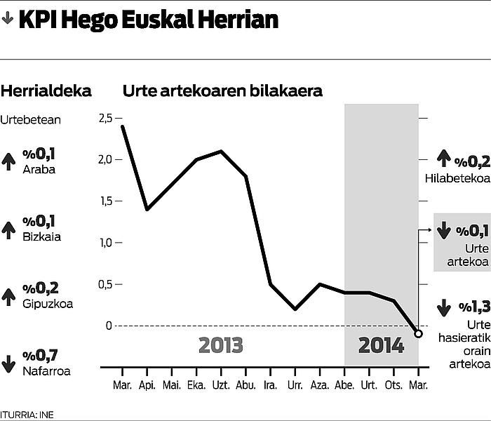 Deflazioa Hegoaldera hurbildu da, %0,1eko inflazio negatiboarekin. Deflazioa Hegoaldera hurbildu da, %0,1eko inflazio negatiboarekin.
