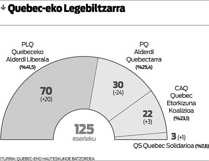 Alderdi Quebectarra, maldan behera.