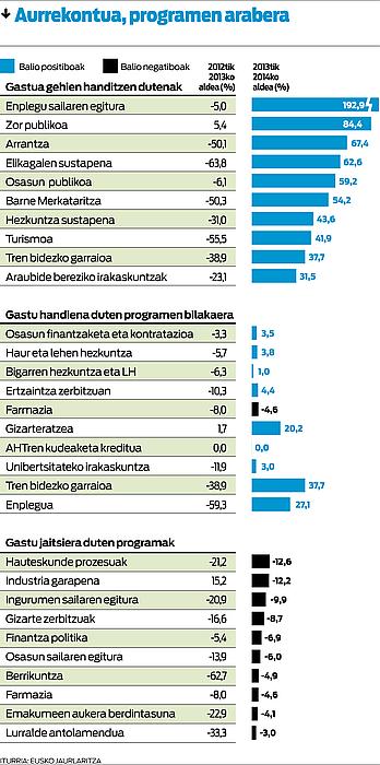 Enplegura eta hezkuntzara joan da 2014ko gastu igoeraren %57a.